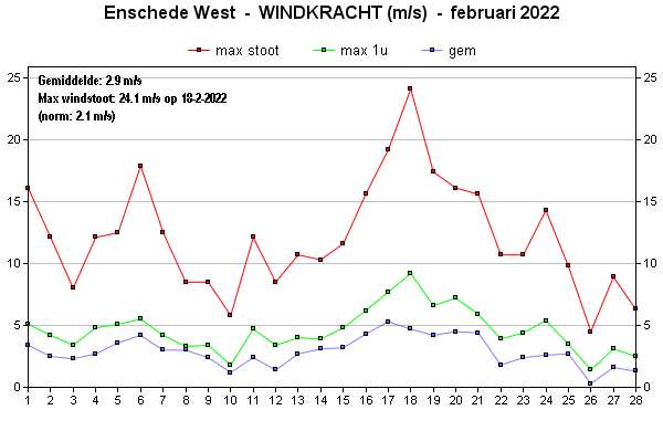 Windsnelheid